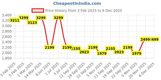 myntra.com CLOG LONDON Men Black Formal Leather Derby Shoes clog london Price History Graph from 3 Feb 2025 to 6 Dec 2025