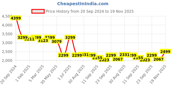 myntra.com CLOG LONDON Men Brown Formal Leather Brogue Shoes clog london Price History Graph from 20 Sep 2024 to 19 Nov 2025