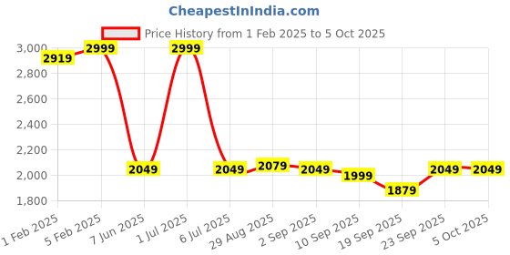 myntra.com CLOG LONDON Men Colourblocked Round Toe Sneakers clog london Price History Graph from 1 Feb 2025 to 5 Oct 2025