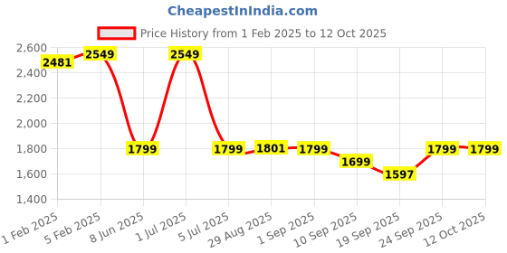 myntra.com CLOG LONDON Men Colourblocked Sneakers clog london Price History Graph from 1 Feb 2025 to 12 Oct 2025