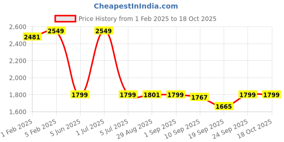 myntra.com CLOG LONDON Men Colourblocked Sneakers clog london Price History Graph from 1 Feb 2025 to 18 Oct 2025