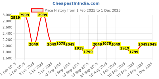 myntra.com CLOG LONDON Men Colourblocked Sneakers clog london Price History Graph from 1 Feb 2025 to 30 Nov 2025