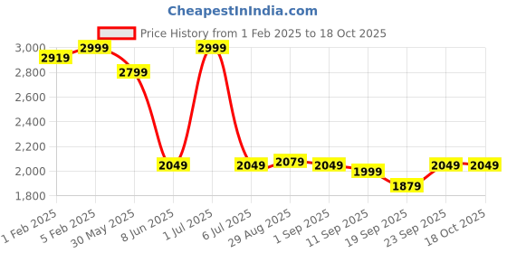 myntra.com CLOG LONDON Men Colourblocked Sneakers clog london Price History Graph from 1 Feb 2025 to 18 Oct 2025