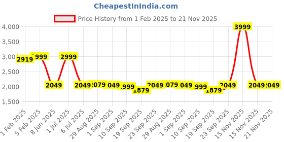 myntra.com CLOG LONDON Men Colourblocked Sneakers clog london Price History Graph from 1 Feb 2025 to 20 Nov 2025