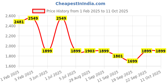 myntra.com CLOG LONDON Men Colourblocked Sneakers clog london Price History Graph from 1 Feb 2025 to 11 Oct 2025