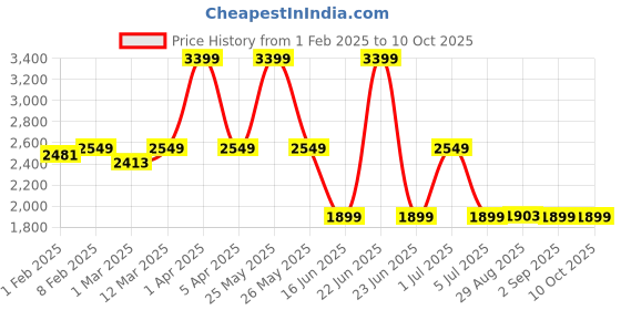 myntra.com CLOG LONDON Men Colourblocked Sneakers clog london Price History Graph from 1 Feb 2025 to 9 Oct 2025