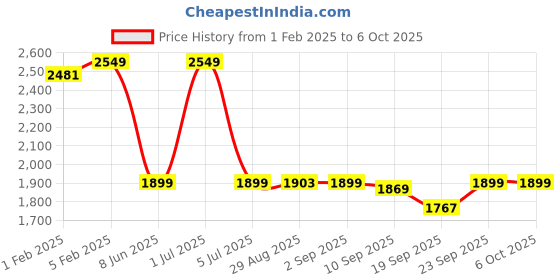 myntra.com CLOG LONDON Men Colourblocked Sneakers clog london Price History Graph from 1 Feb 2025 to 4 Oct 2025