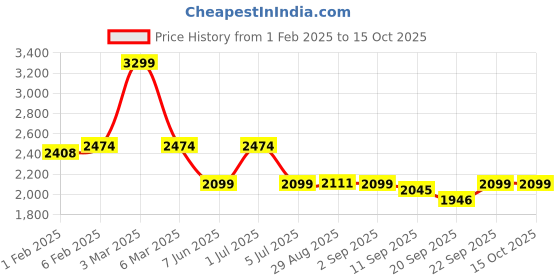 myntra.com CLOG LONDON Men Colourblocked Sneakers clog london Price History Graph from 1 Feb 2025 to 15 Oct 2025