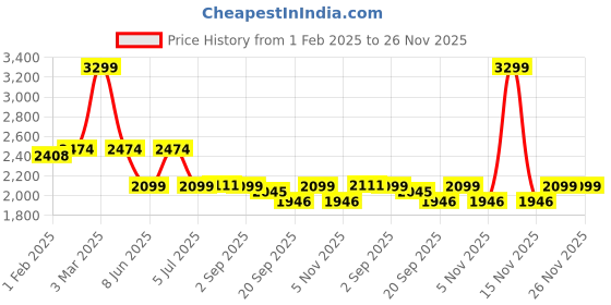 myntra.com CLOG LONDON Men Colourblocked Sneakers clog london Price History Graph from 1 Feb 2025 to 26 Nov 2025
