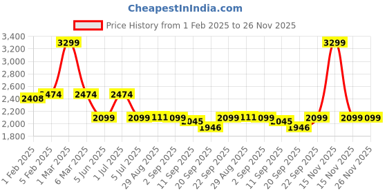 myntra.com CLOG LONDON Men Colourblocked Sneakers clog london Price History Graph from 1 Feb 2025 to 26 Nov 2025