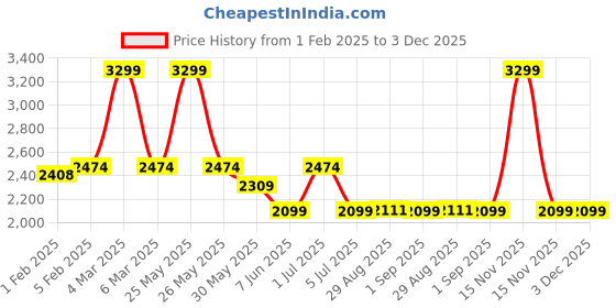 myntra.com CLOG LONDON Men Colourblocked Sneakers clog london Price History Graph from 1 Feb 2025 to 3 Dec 2025