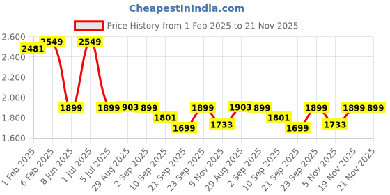 myntra.com CLOG LONDON Men Contrast Sole Sneakers clog london Price History Graph from 1 Feb 2025 to 20 Nov 2025