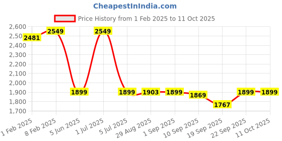 myntra.com CLOG LONDON Men Contrast Sole Sneakers clog london Price History Graph from 1 Feb 2025 to 11 Oct 2025