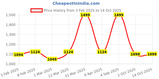 myntra.com CLOG LONDON Men Leather Belt clog london Price History Graph from 3 Feb 2025 to 14 Oct 2025