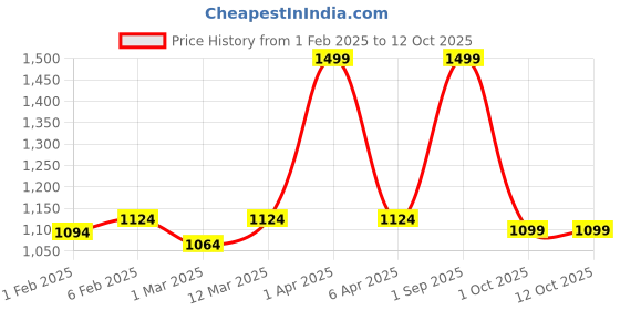 myntra.com CLOG LONDON Men Leather Belt clog london Price History Graph from 1 Feb 2025 to 12 Oct 2025
