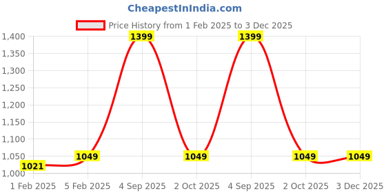 myntra.com CLOG LONDON Men Leather Belt clog london Price History Graph from 1 Feb 2025 to 2 Dec 2025