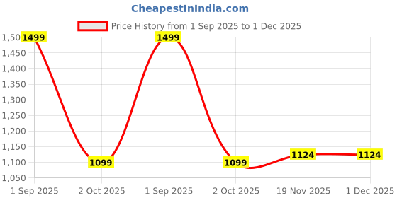 myntra.com CLOG LONDON Men Leather Belt clog london Price History Graph from 1 Sep 2025 to 1 Dec 2025