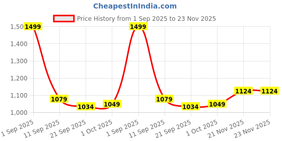 myntra.com CLOG LONDON Men Leather Belt clog london Price History Graph from 1 Sep 2025 to 23 Nov 2025