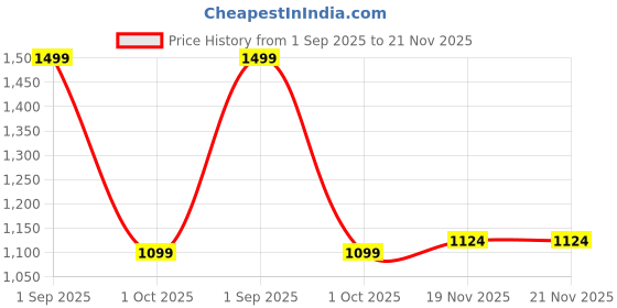 myntra.com CLOG LONDON Men Leather Belt clog london Price History Graph from 1 Sep 2025 to 21 Nov 2025