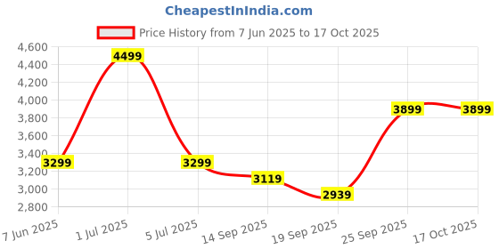 myntra.com CLOG LONDON Men Leather Brogues clog london Price History Graph from 7 Jun 2025 to 16 Oct 2025