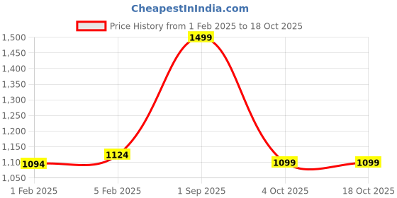 myntra.com CLOG LONDON Men Leather Formal Belt clog london Price History Graph from 1 Feb 2025 to 17 Oct 2025