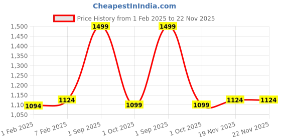 myntra.com CLOG LONDON Men Leather Formal Belt clog london Price History Graph from 1 Feb 2025 to 22 Nov 2025