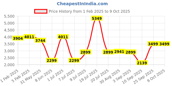 myntra.com CLOG LONDON Men Leather Formal Brogues clog london Price History Graph from 1 Feb 2025 to 9 Oct 2025