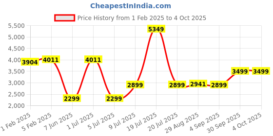 myntra.com CLOG LONDON Men Leather Formal Brogues clog london Price History Graph from 1 Feb 2025 to 4 Oct 2025