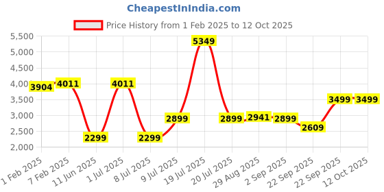 myntra.com CLOG LONDON Men Leather Formal Brogues clog london Price History Graph from 1 Feb 2025 to 11 Oct 2025