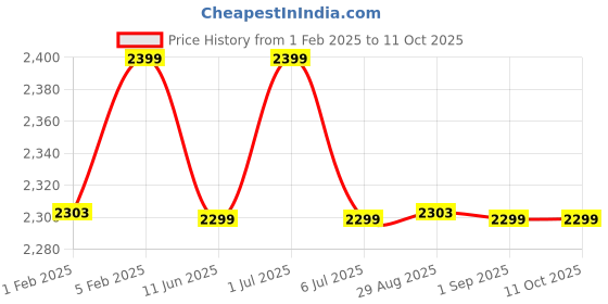 myntra.com CLOG LONDON Men Leather Formal Brogues clog london Price History Graph from 1 Feb 2025 to 10 Oct 2025