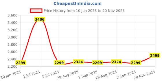myntra.com CLOG LONDON Men Leather Formal Brogues clog london Price History Graph from 10 Jun 2025 to 20 Nov 2025