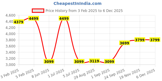 myntra.com CLOG LONDON Men Leather Formal Derbys clog london Price History Graph from 3 Feb 2025 to 5 Dec 2025