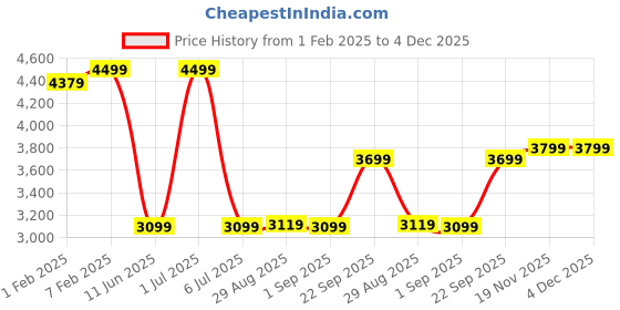 myntra.com CLOG LONDON Men Leather Formal Derbys clog london Price History Graph from 1 Feb 2025 to 4 Dec 2025