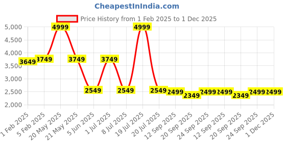 myntra.com CLOG LONDON Men Leather Formal Derbys clog london Price History Graph from 1 Feb 2025 to 30 Nov 2025