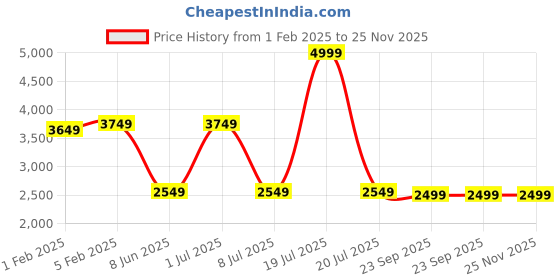 myntra.com CLOG LONDON Men Leather Formal Derbys clog london Price History Graph from 1 Feb 2025 to 24 Nov 2025