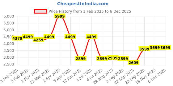 myntra.com CLOG LONDON Men Leather Formal Derbys clog london Price History Graph from 1 Feb 2025 to 5 Dec 2025