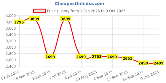 myntra.com CLOG LONDON Men Leather Formal Derbys clog london Price History Graph from 1 Feb 2025 to 9 Oct 2025
