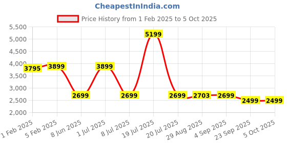 myntra.com CLOG LONDON Men Leather Formal Derbys clog london Price History Graph from 1 Feb 2025 to 4 Oct 2025