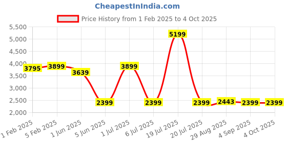 myntra.com CLOG LONDON Men Leather Formal Monk Shoes clog london Price History Graph from 1 Feb 2025 to 4 Oct 2025