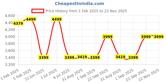 myntra.com CLOG LONDON Men Leather Formal Monk Shoes clog london Price History Graph from 1 Feb 2025 to 22 Nov 2025