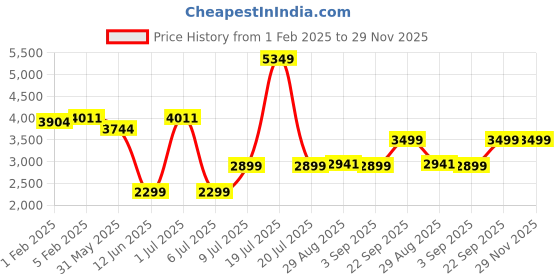 myntra.com CLOG LONDON Men Leather Formal Monk Shoes clog london Price History Graph from 1 Feb 2025 to 29 Nov 2025