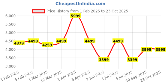 myntra.com CLOG LONDON Men Leather Formal Monk Shoes clog london Price History Graph from 1 Feb 2025 to 23 Oct 2025