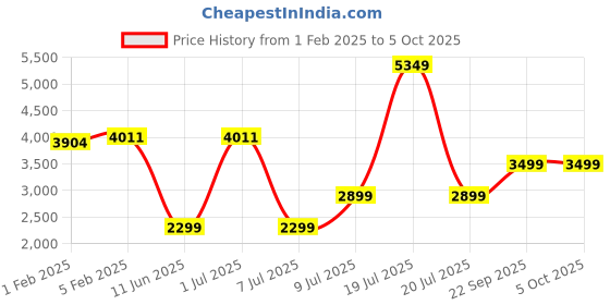myntra.com CLOG LONDON Men Leather Formal Monk Shoes clog london Price History Graph from 1 Feb 2025 to 4 Oct 2025