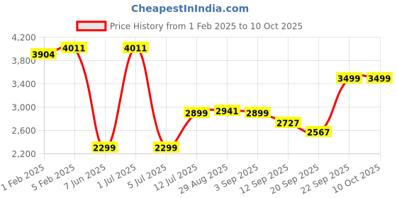 myntra.com CLOG LONDON Men Leather Formal Monk Shoes clog london Price History Graph from 1 Feb 2025 to 8 Oct 2025