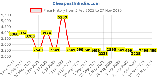 myntra.com CLOG LONDON Men Leather Formal Oxfords clog london Price History Graph from 3 Feb 2025 to 27 Nov 2025