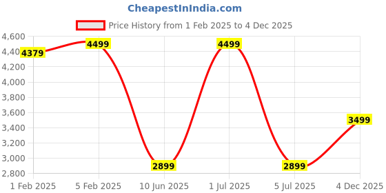 myntra.com CLOG LONDON Men Leather Formal Slip-On Shoes clog london Price History Graph from 1 Feb 2025 to 4 Dec 2025