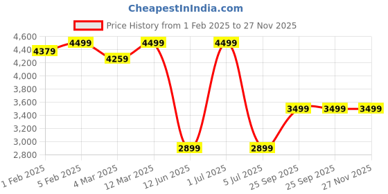 myntra.com CLOG LONDON Men Leather Formal Slip-Ons clog london Price History Graph from 1 Feb 2025 to 27 Nov 2025