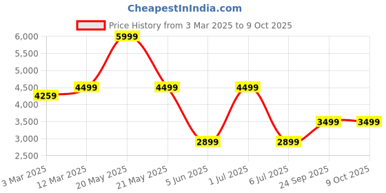 myntra.com CLOG LONDON Men Leather Formal Slip-Ons clog london Price History Graph from 3 Mar 2025 to 8 Oct 2025
