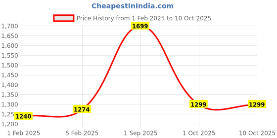 myntra.com CLOG LONDON Men Leather Reversible Formal Belt clog london Price History Graph from 1 Feb 2025 to 10 Oct 2025