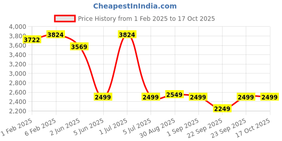 myntra.com CLOG LONDON Men Leather Square Toe Loafers clog london Price History Graph from 1 Feb 2025 to 17 Oct 2025